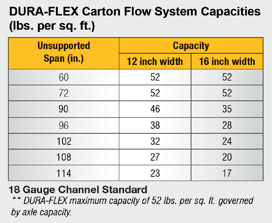 Dura-Flex Carton Flow Capacities